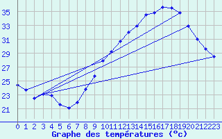 Courbe de tempratures pour Aniane (34)