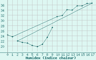 Courbe de l'humidex pour Pau (64)