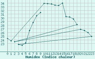 Courbe de l'humidex pour Eisenstadt