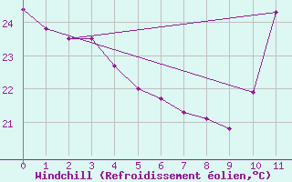 Courbe du refroidissement olien pour Barreiras
