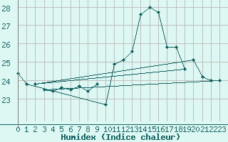 Courbe de l'humidex pour Biarritz (64)