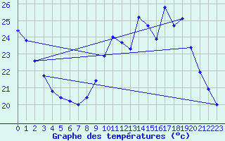 Courbe de tempratures pour Douzens (11)