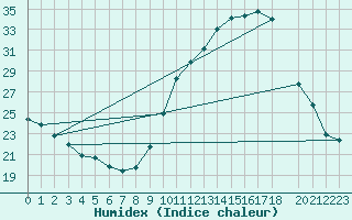 Courbe de l'humidex pour Gand (Be)