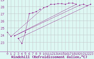 Courbe du refroidissement olien pour Hadera Port