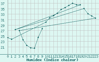 Courbe de l'humidex pour Aniane (34)