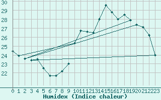 Courbe de l'humidex pour Sandillon (45)