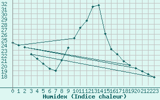 Courbe de l'humidex pour Preonzo (Sw)