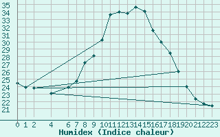 Courbe de l'humidex pour Lisbonne (Po)