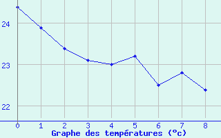 Courbe de tempratures pour Caravelas