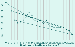 Courbe de l'humidex pour Dieppe (76)