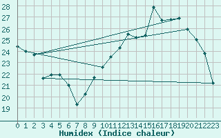 Courbe de l'humidex pour Courcouronnes (91)