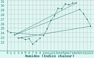 Courbe de l'humidex pour Montlimar (26)