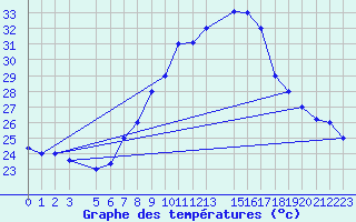 Courbe de tempratures pour Kairouan