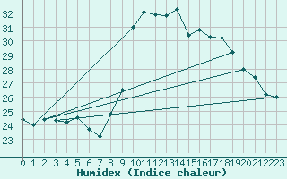 Courbe de l'humidex pour Gibraltar (UK)