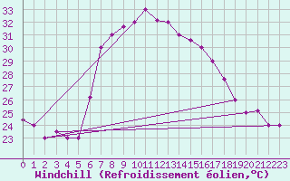 Courbe du refroidissement olien pour Kelibia