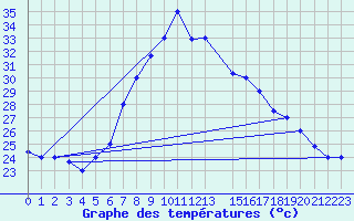 Courbe de tempratures pour Kelibia