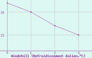 Courbe du refroidissement olien pour Jalapa, Ver.