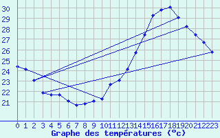 Courbe de tempratures pour Jan (Esp)