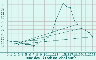 Courbe de l'humidex pour Potes / Torre del Infantado (Esp)