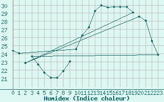 Courbe de l'humidex pour Brive-Laroche (19)