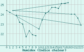 Courbe de l'humidex pour Pointe de Chassiron (17)