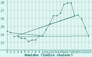 Courbe de l'humidex pour Dax (40)