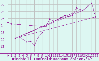 Courbe du refroidissement olien pour Cap Bar (66)