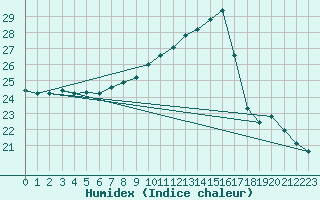 Courbe de l'humidex pour Grono