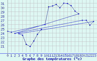 Courbe de tempratures pour Hyres (83)