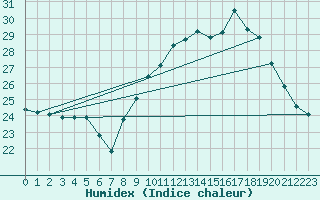 Courbe de l'humidex pour Jan (Esp)