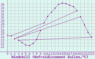 Courbe du refroidissement olien pour Puissalicon (34)