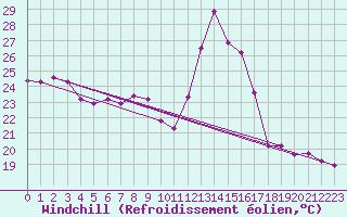 Courbe du refroidissement olien pour Salon-de-Provence (13)
