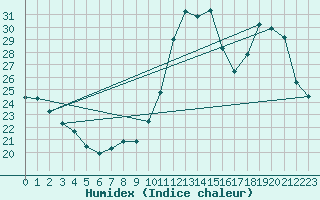 Courbe de l'humidex pour Potes / Torre del Infantado (Esp)
