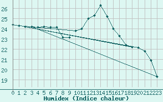 Courbe de l'humidex pour Agde (34)