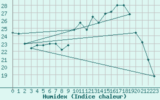 Courbe de l'humidex pour Angliers (17)