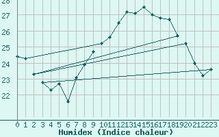 Courbe de l'humidex pour Cap Corse (2B)