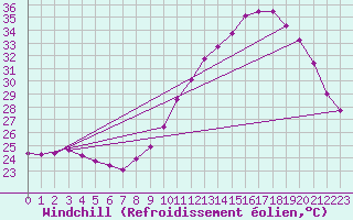 Courbe du refroidissement olien pour Sallles d