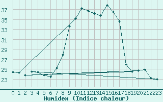 Courbe de l'humidex pour Jaca