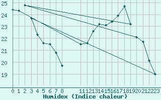 Courbe de l'humidex pour L'Huisserie (53)