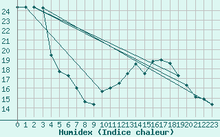 Courbe de l'humidex pour Vannes-Sn (56)