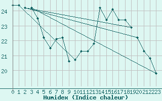 Courbe de l'humidex pour Toulouse-Blagnac (31)