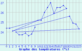 Courbe de tempratures pour Ile Rousse (2B)