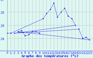 Courbe de tempratures pour Cap Pertusato (2A)