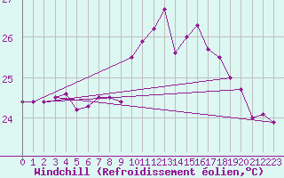 Courbe du refroidissement olien pour Cap Pertusato (2A)