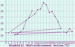 Courbe du refroidissement olien pour Kusadasi