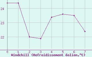 Courbe du refroidissement olien pour Querencia