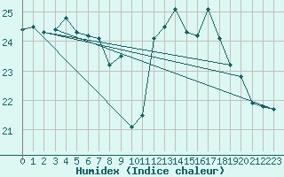 Courbe de l'humidex pour Biscarrosse (40)