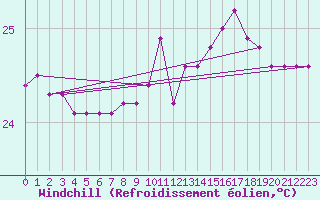 Courbe du refroidissement olien pour Gruissan (11)