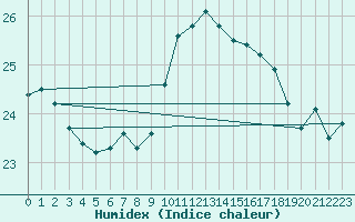 Courbe de l'humidex pour Montredon des Corbires (11)