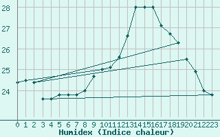 Courbe de l'humidex pour Beitem (Be)